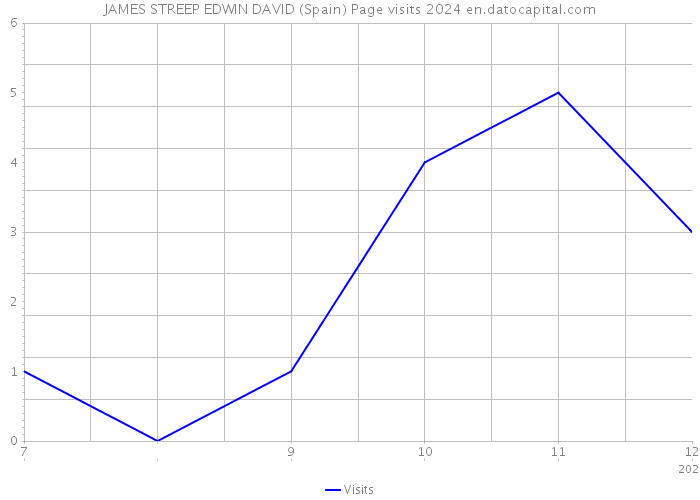 JAMES STREEP EDWIN DAVID (Spain) Page visits 2024 