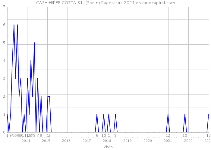 CASH HIPER COSTA S.L. (Spain) Page visits 2024 