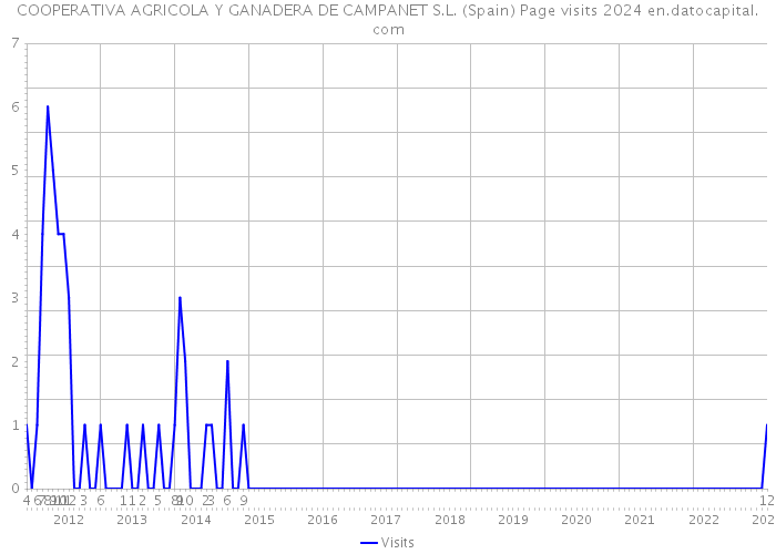 COOPERATIVA AGRICOLA Y GANADERA DE CAMPANET S.L. (Spain) Page visits 2024 
