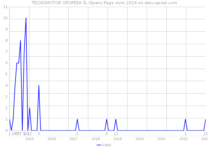 TECNOMOTOR OROPESA SL (Spain) Page visits 2024 