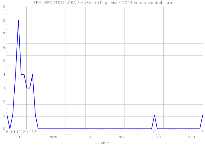 TRANSPORTS LLURBA S A (Spain) Page visits 2024 
