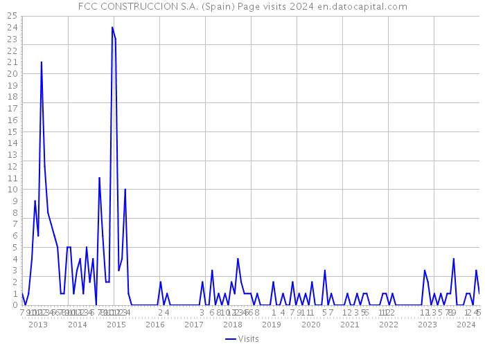 FCC CONSTRUCCION S.A. (Spain) Page visits 2024 