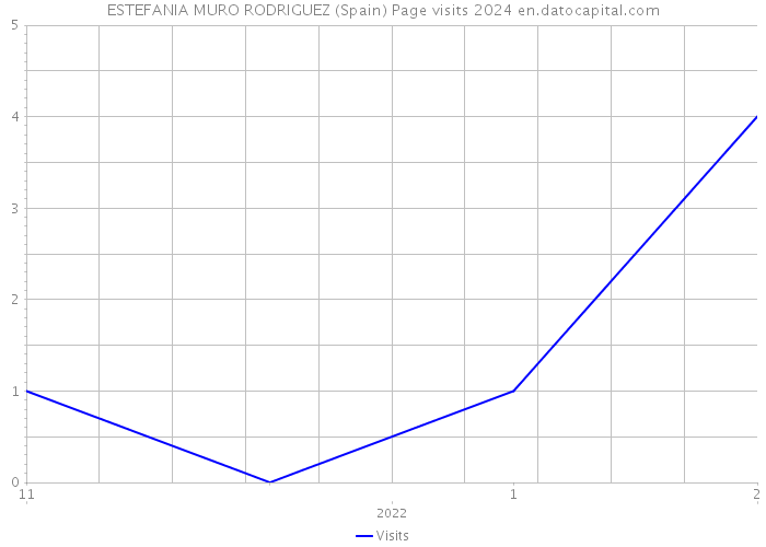 ESTEFANIA MURO RODRIGUEZ (Spain) Page visits 2024 