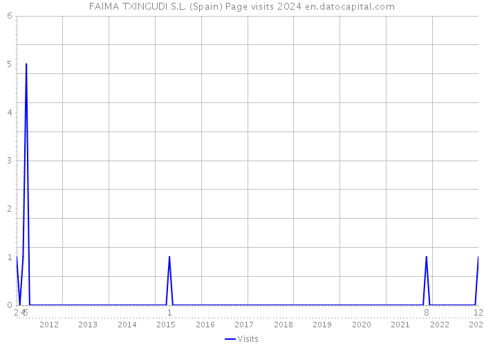 FAIMA TXINGUDI S.L. (Spain) Page visits 2024 