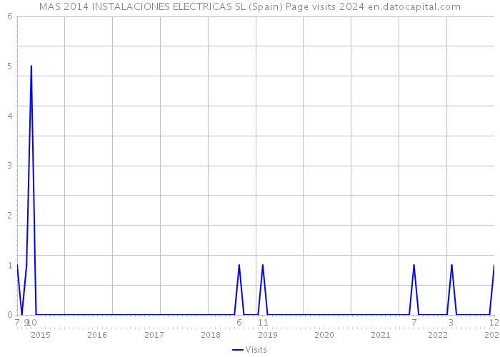 MAS 2014 INSTALACIONES ELECTRICAS SL (Spain) Page visits 2024 