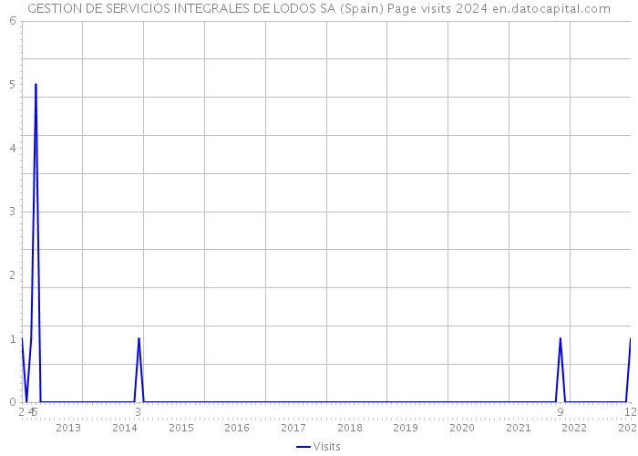 GESTION DE SERVICIOS INTEGRALES DE LODOS SA (Spain) Page visits 2024 