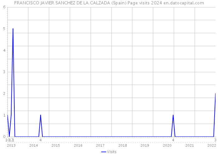 FRANCISCO JAVIER SANCHEZ DE LA CALZADA (Spain) Page visits 2024 