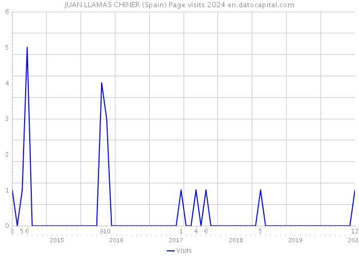 JUAN LLAMAS CHINER (Spain) Page visits 2024 