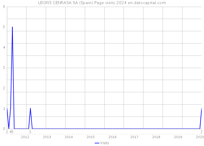 LEGRIS CENRASA SA (Spain) Page visits 2024 