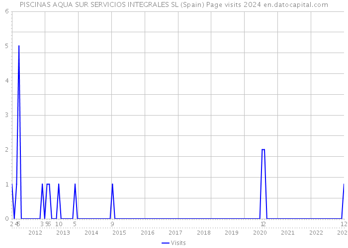 PISCINAS AQUA SUR SERVICIOS INTEGRALES SL (Spain) Page visits 2024 