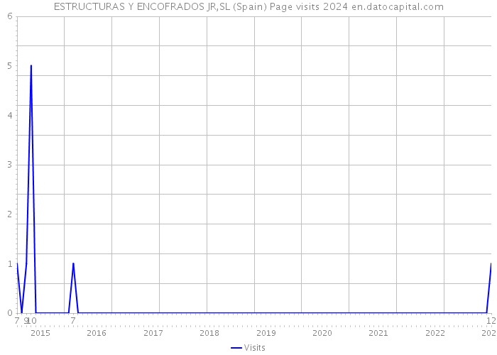 ESTRUCTURAS Y ENCOFRADOS JR,SL (Spain) Page visits 2024 