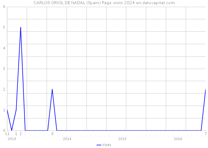 CARLOS ORIOL DE NADAL (Spain) Page visits 2024 