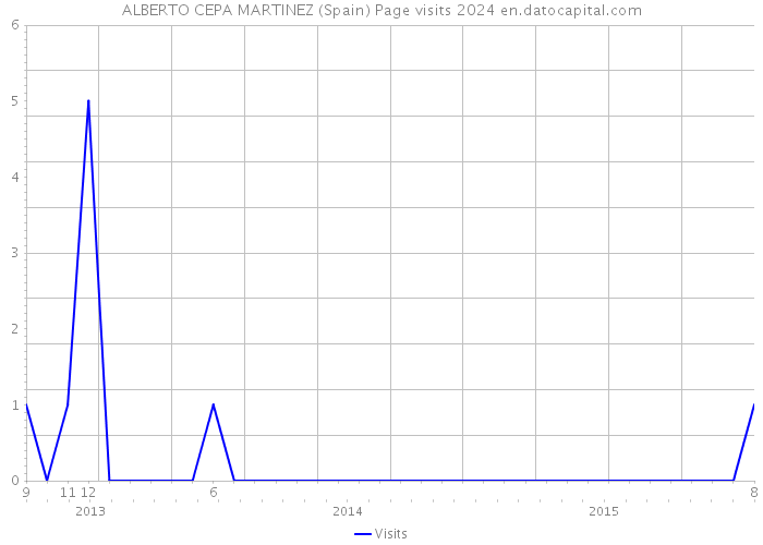 ALBERTO CEPA MARTINEZ (Spain) Page visits 2024 