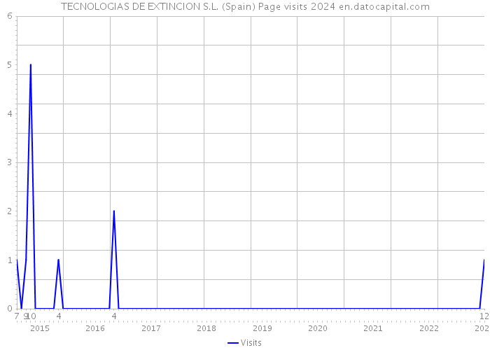 TECNOLOGIAS DE EXTINCION S.L. (Spain) Page visits 2024 