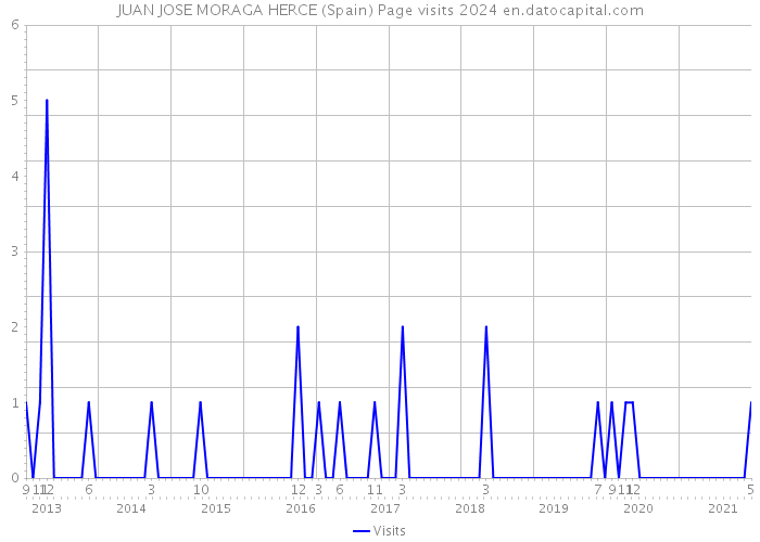 JUAN JOSE MORAGA HERCE (Spain) Page visits 2024 