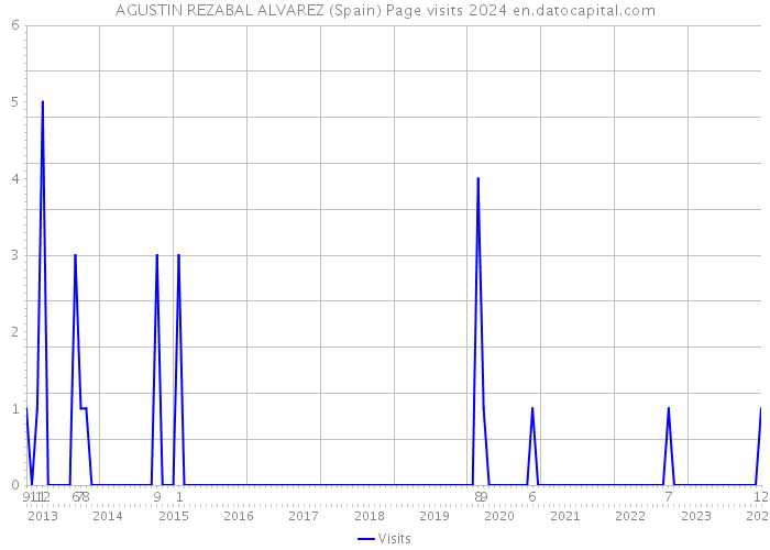 AGUSTIN REZABAL ALVAREZ (Spain) Page visits 2024 