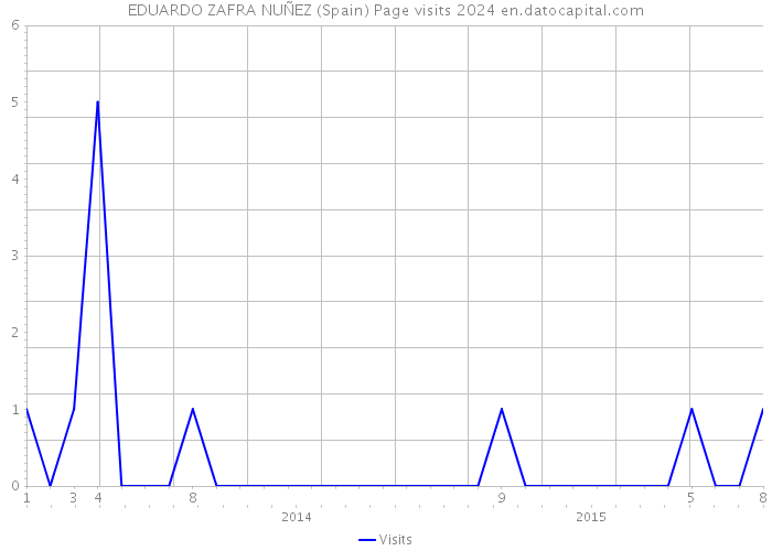 EDUARDO ZAFRA NUÑEZ (Spain) Page visits 2024 