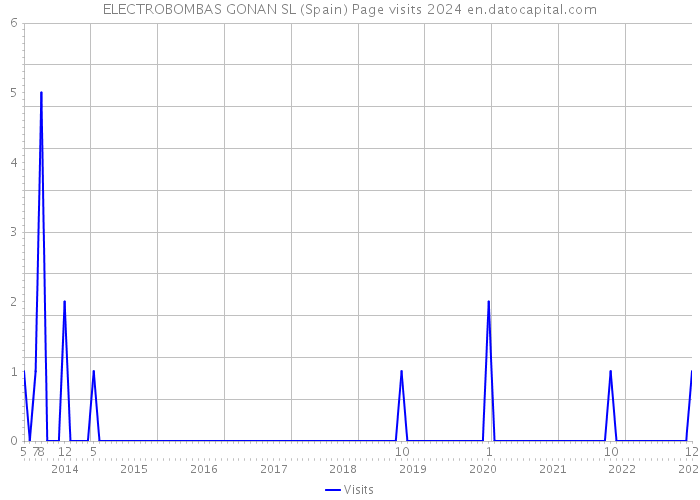 ELECTROBOMBAS GONAN SL (Spain) Page visits 2024 