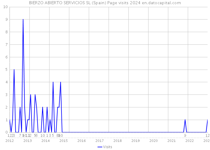 BIERZO ABIERTO SERVICIOS SL (Spain) Page visits 2024 