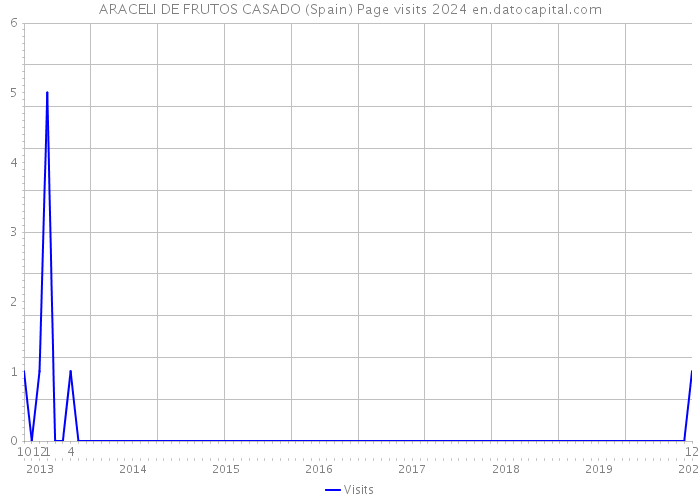 ARACELI DE FRUTOS CASADO (Spain) Page visits 2024 