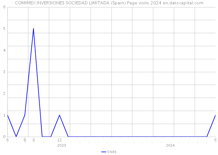 COMIMEX INVERSIONES SOCIEDAD LIMITADA (Spain) Page visits 2024 