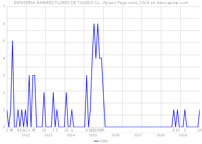 ESPADERIA RAMIREZ FLORES DE TOLEDO S.L. (Spain) Page visits 2024 