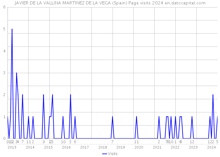 JAVIER DE LA VALLINA MARTINEZ DE LA VEGA (Spain) Page visits 2024 