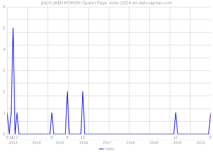 JULIO JAEN MORON (Spain) Page visits 2024 