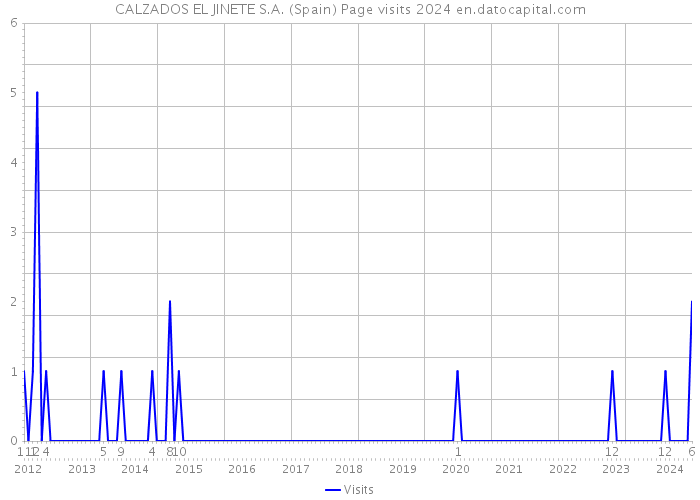 CALZADOS EL JINETE S.A. (Spain) Page visits 2024 