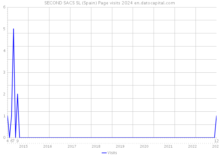 SECOND SACS SL (Spain) Page visits 2024 