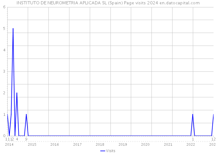 INSTITUTO DE NEUROMETRIA APLICADA SL (Spain) Page visits 2024 
