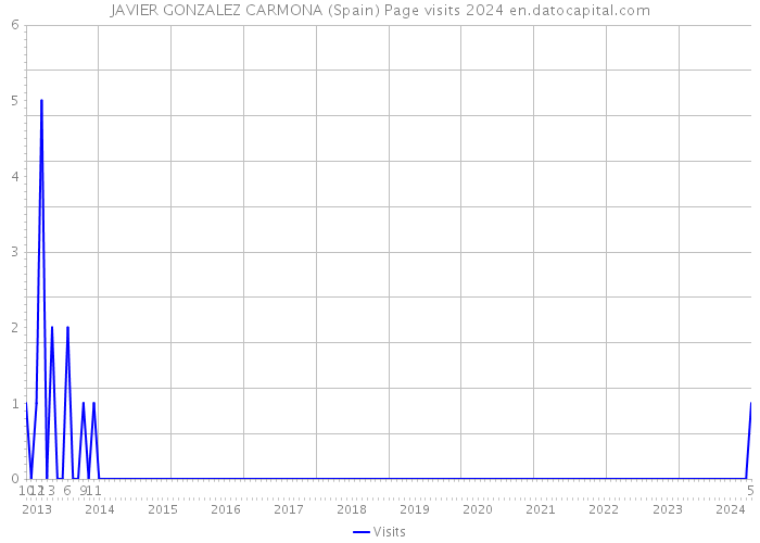 JAVIER GONZALEZ CARMONA (Spain) Page visits 2024 