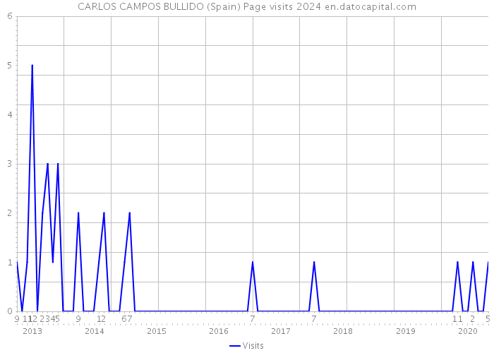 CARLOS CAMPOS BULLIDO (Spain) Page visits 2024 