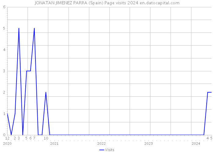 JONATAN JIMENEZ PARRA (Spain) Page visits 2024 