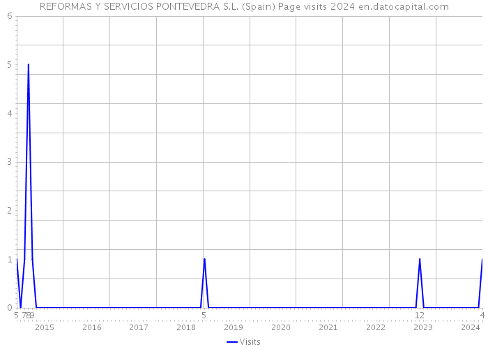 REFORMAS Y SERVICIOS PONTEVEDRA S.L. (Spain) Page visits 2024 