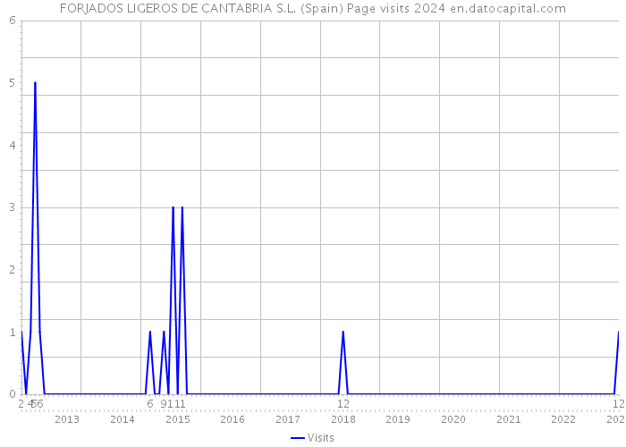 FORJADOS LIGEROS DE CANTABRIA S.L. (Spain) Page visits 2024 