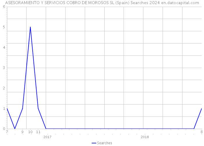 ASESORAMIENTO Y SERVICIOS COBRO DE MOROSOS SL (Spain) Searches 2024 