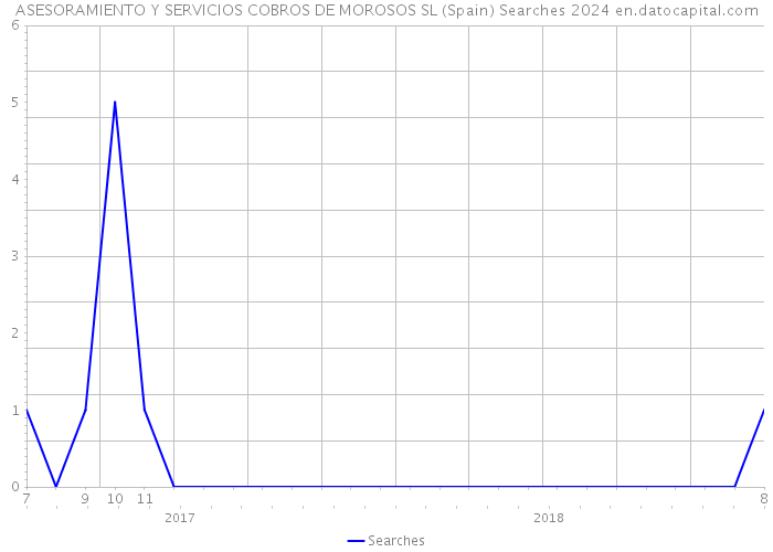 ASESORAMIENTO Y SERVICIOS COBROS DE MOROSOS SL (Spain) Searches 2024 