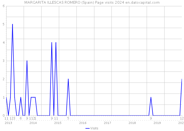 MARGARITA ILLESCAS ROMERO (Spain) Page visits 2024 