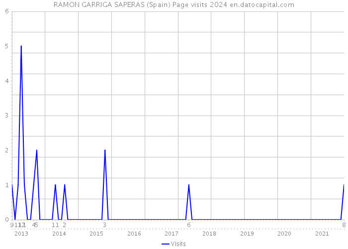 RAMON GARRIGA SAPERAS (Spain) Page visits 2024 