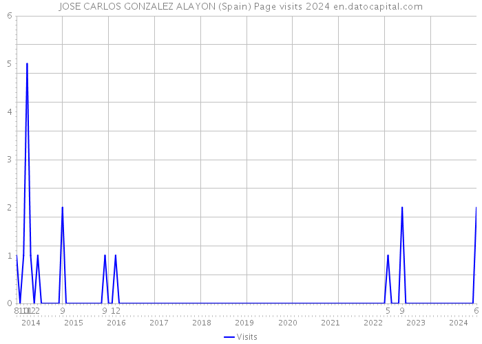 JOSE CARLOS GONZALEZ ALAYON (Spain) Page visits 2024 