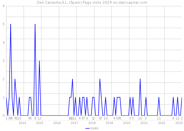 Deli Calvache;S.L. (Spain) Page visits 2024 