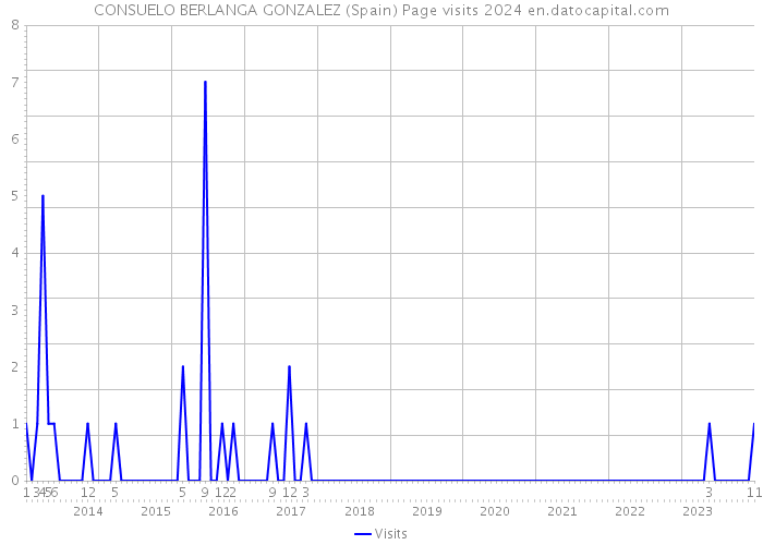 CONSUELO BERLANGA GONZALEZ (Spain) Page visits 2024 