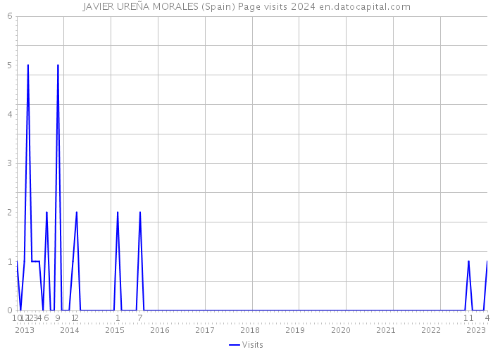 JAVIER UREÑA MORALES (Spain) Page visits 2024 