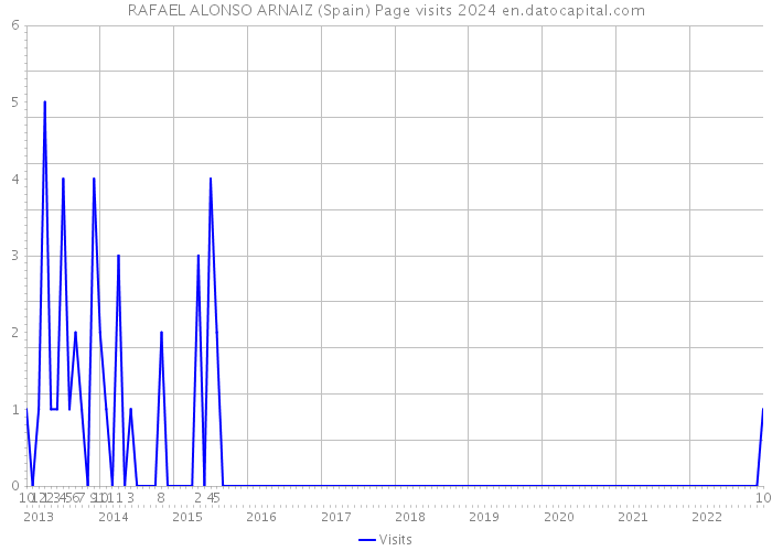 RAFAEL ALONSO ARNAIZ (Spain) Page visits 2024 