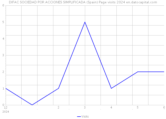 DIFAC SOCIEDAD POR ACCIONES SIMPLIFICADA (Spain) Page visits 2024 