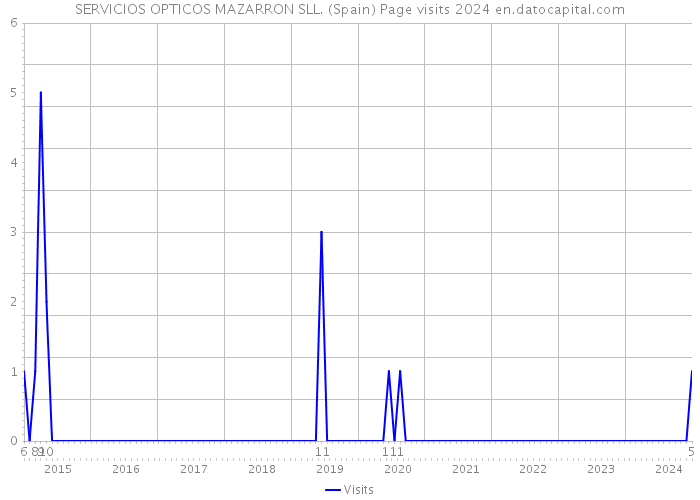 SERVICIOS OPTICOS MAZARRON SLL. (Spain) Page visits 2024 