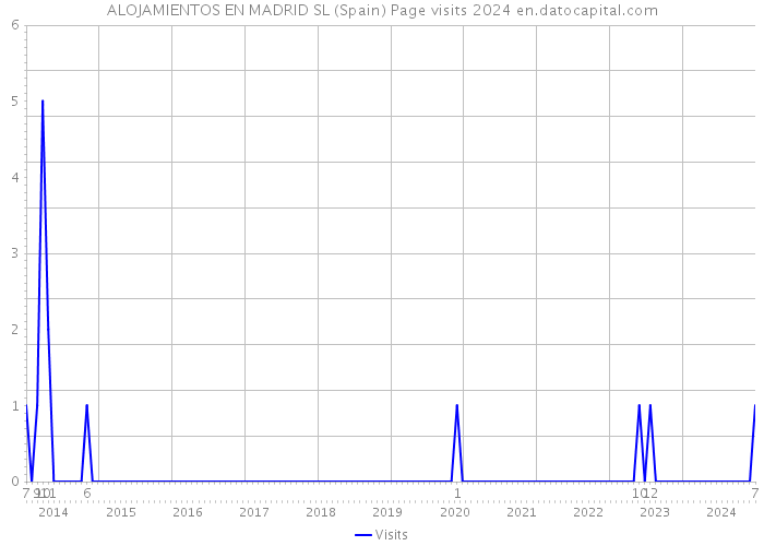 ALOJAMIENTOS EN MADRID SL (Spain) Page visits 2024 