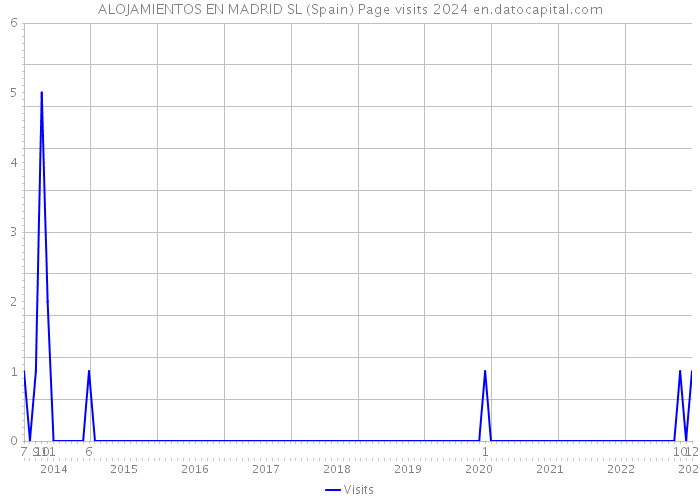 ALOJAMIENTOS EN MADRID SL (Spain) Page visits 2024 