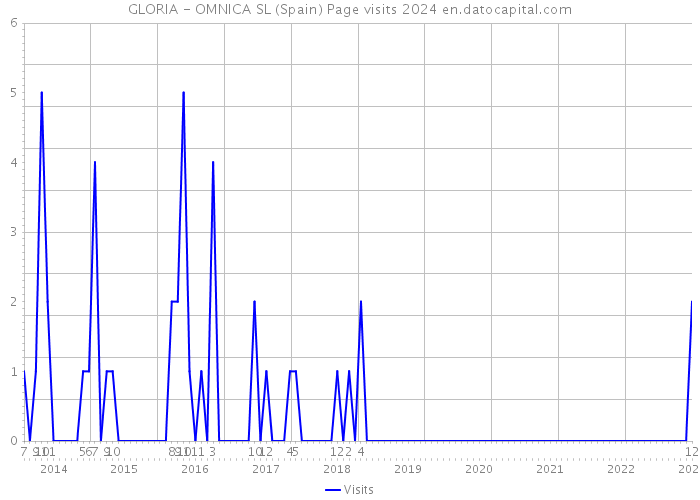 GLORIA - OMNICA SL (Spain) Page visits 2024 